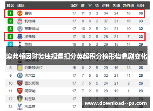 埃弗顿因财务违规遭扣分英超积分榜形势急剧变化